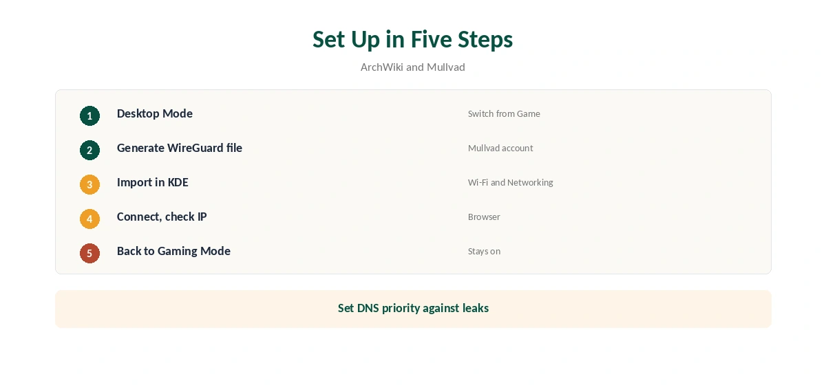 Mullvad VPN Steam Deck setup in five steps with KDE network settings