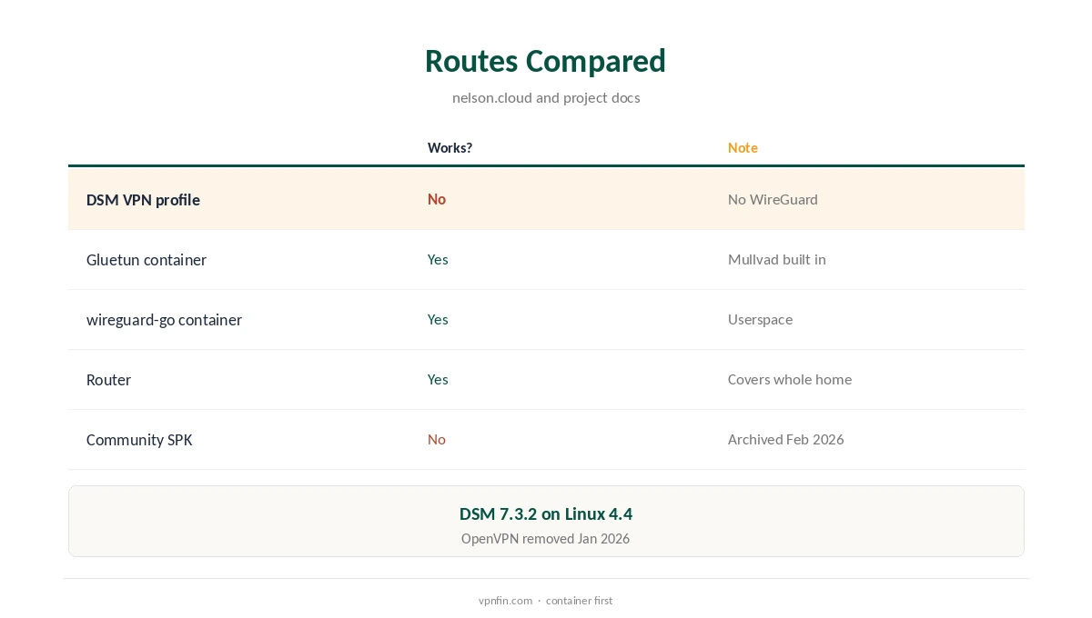 Mullvad Synology routes compared, DSM to router
