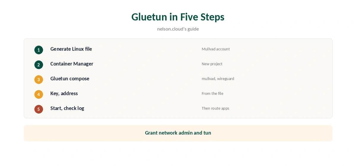 Mullvad Synology setup with Gluetun in five steps