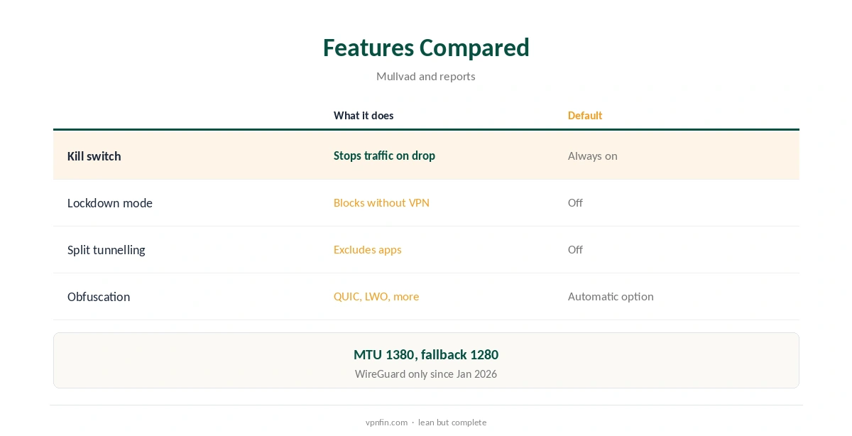 Mullvad for PC features compared, from kill switch to obfuscation
