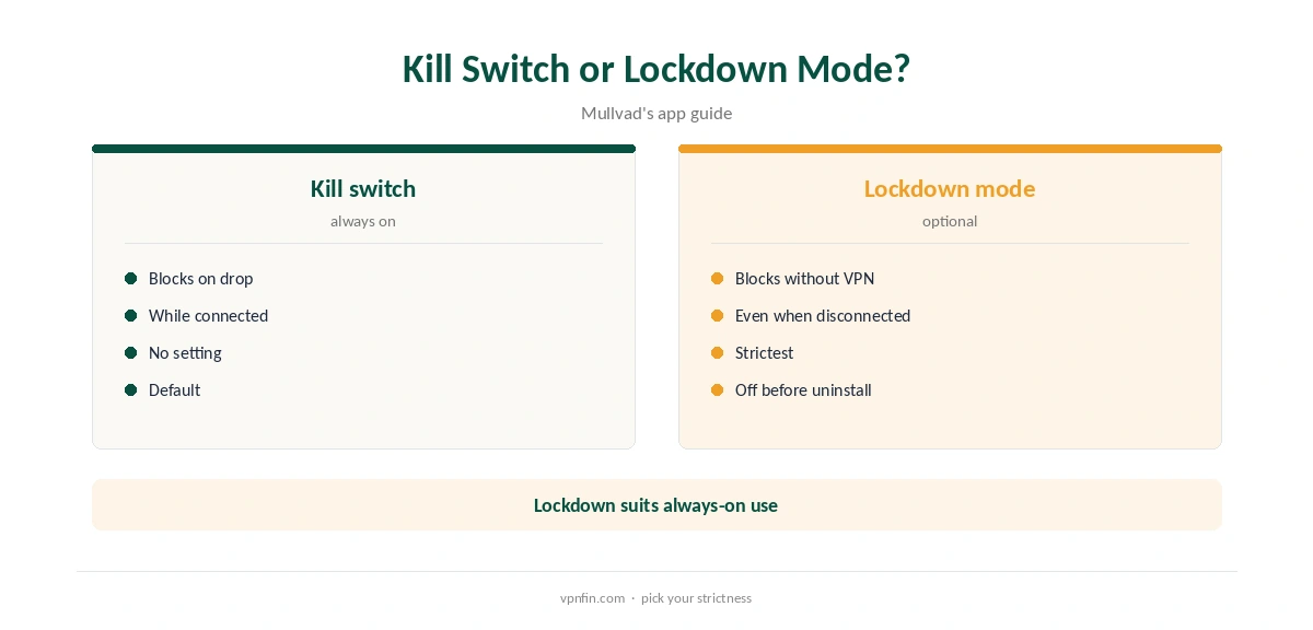 Mullvad for PC: kill switch compared with lockdown mode