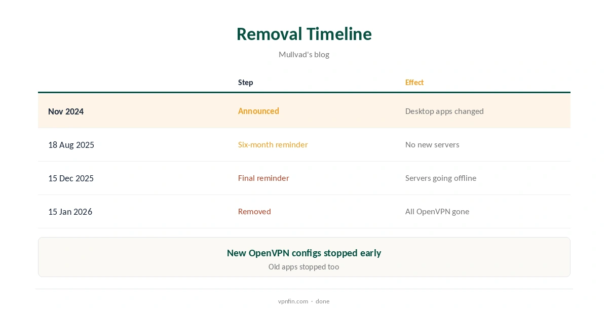 Mullvad OpenVPN removal timeline compared by date