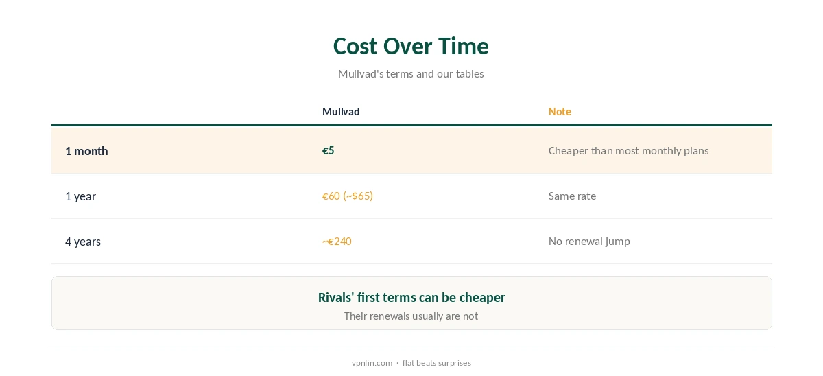 Mullvad cost compared over time with promotional pricing elsewhere