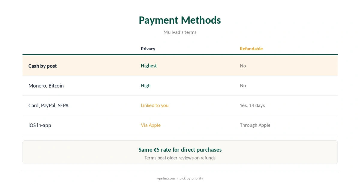 Mullvad cost: payment methods compared by privacy and refund