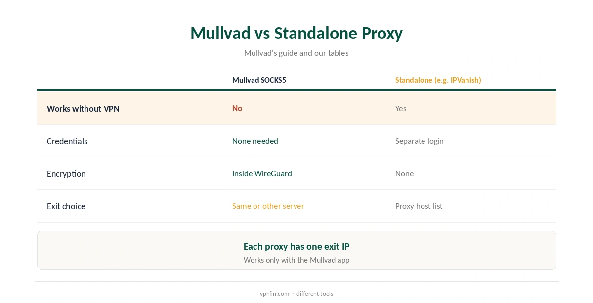 Mullvad SOCKS5 compared with a standalone proxy