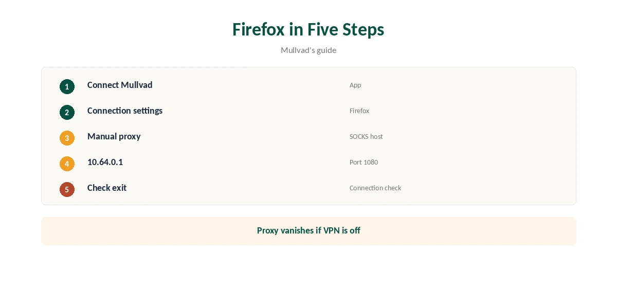 Mullvad SOCKS5 browser setup in five steps