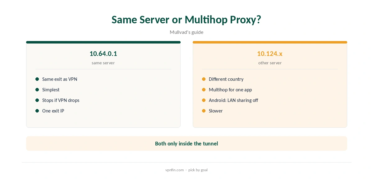 Mullvad SOCKS5: same-server proxy compared with a multihop proxy