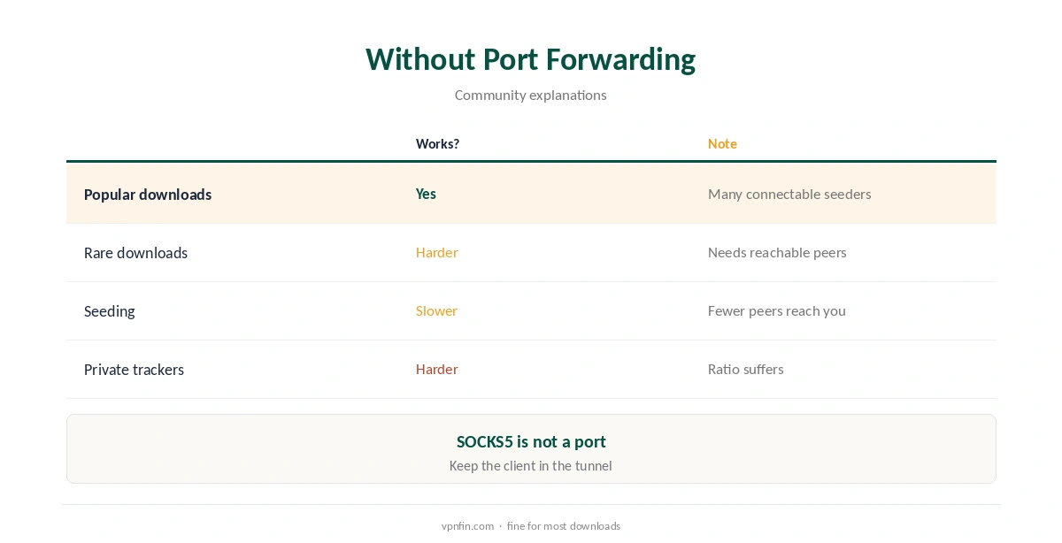 Mullvad torrenting: what works without port forwarding compared, task by task