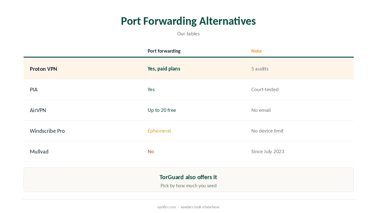 Mullvad torrenting compared with providers that offer port forwarding