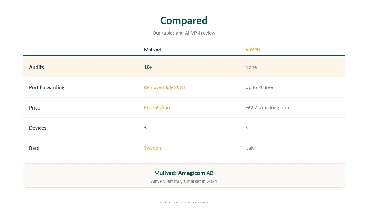 Mullvad vs AirVPN compared on audits, ports and price
