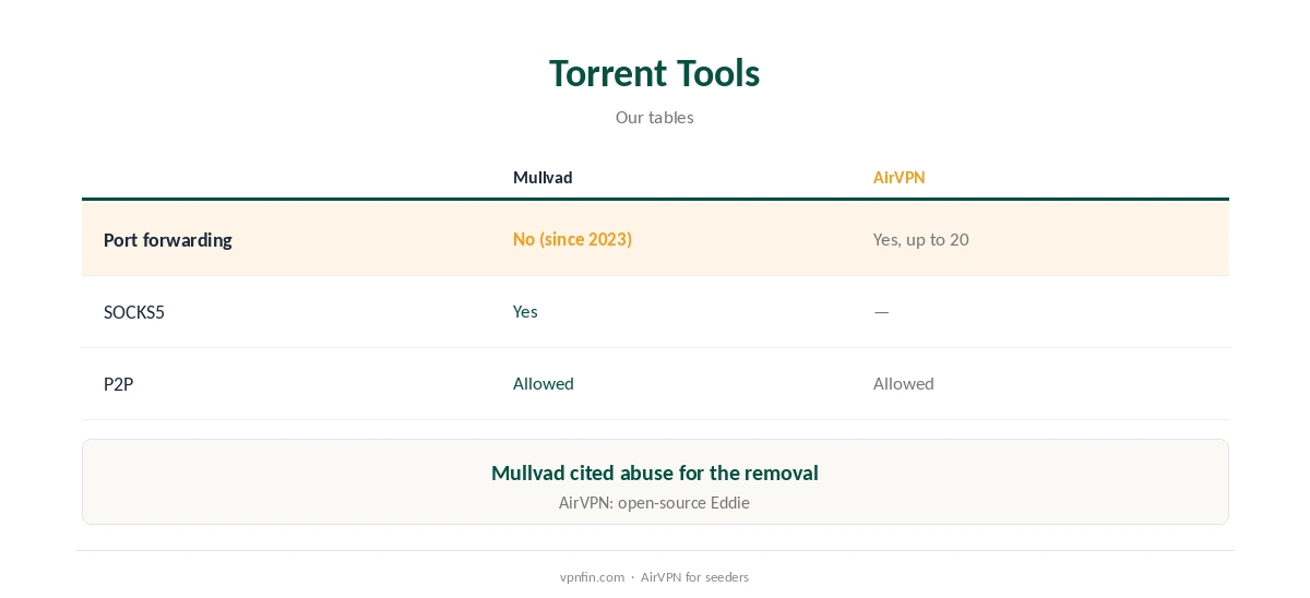 Mullvad vs AirVPN: torrent tools compared
