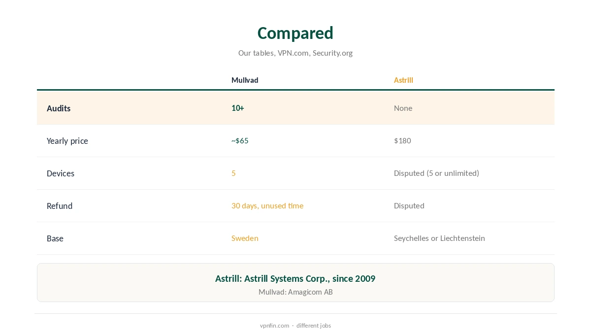 Mullvad vs Astrill compared on audits, price and China access