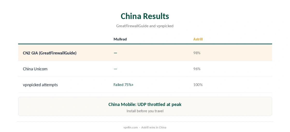 Mullvad vs Astrill: China results compared