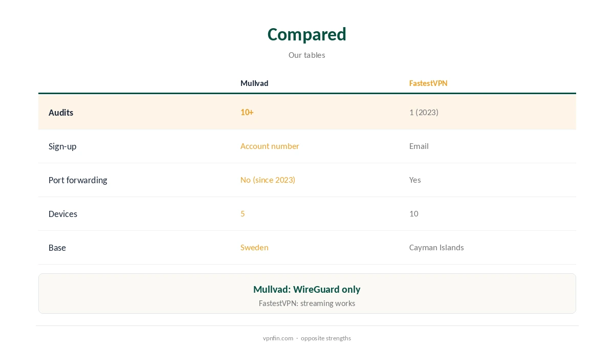 Mullvad vs FastestVPN compared on privacy, audits and ports