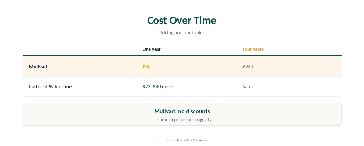 Mullvad vs FastestVPN: cost over time compared