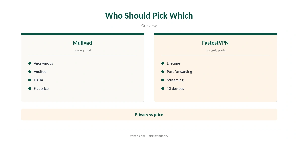 Mullvad vs FastestVPN: who should pick which