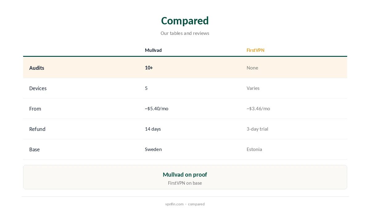 Mullvad vs FirstVPN compared on audits, devices, price, refunds and base