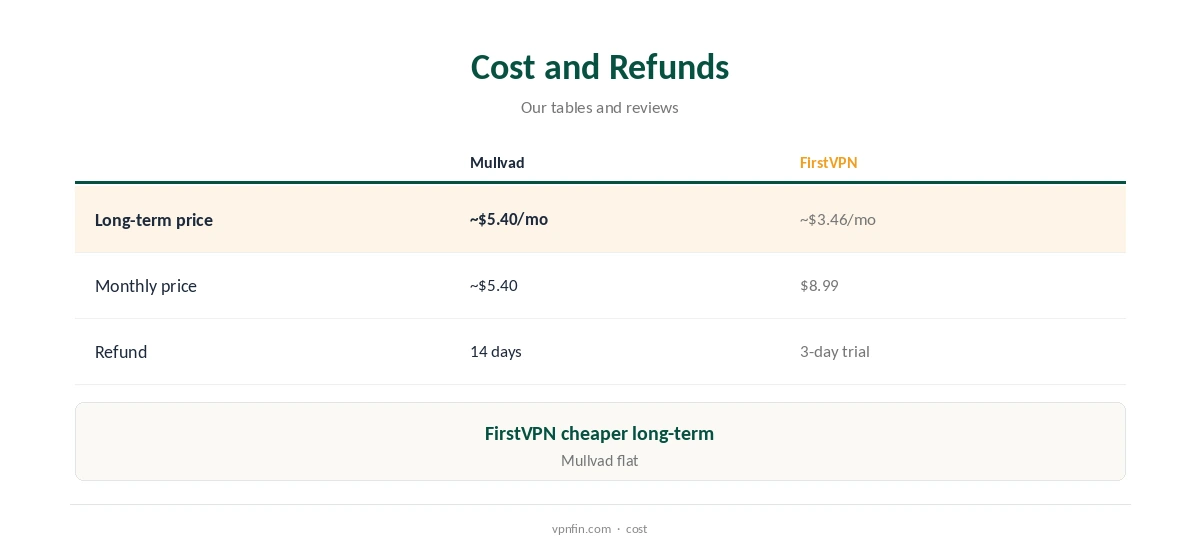 Mullvad vs FirstVPN: two-year cost and refund terms compared