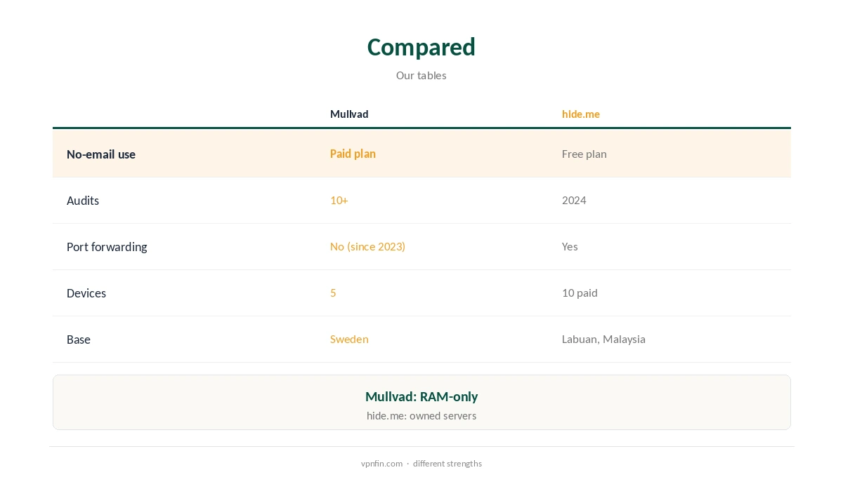 Mullvad vs hide.me compared on anonymity, audits, ports and devices