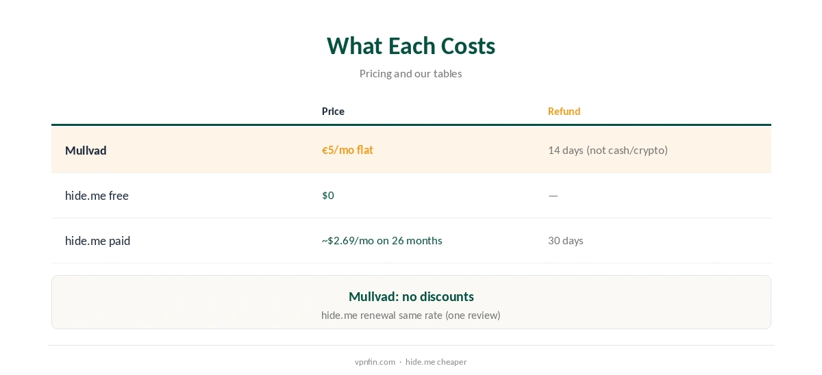 Mullvad vs hide.me: what each costs, free and paid