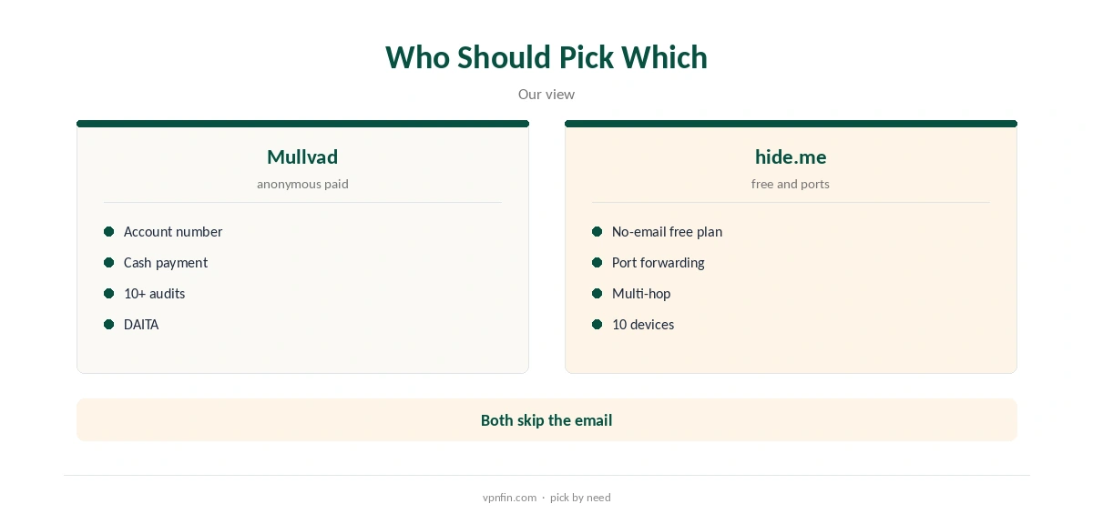 Mullvad vs hide.me: who should pick which