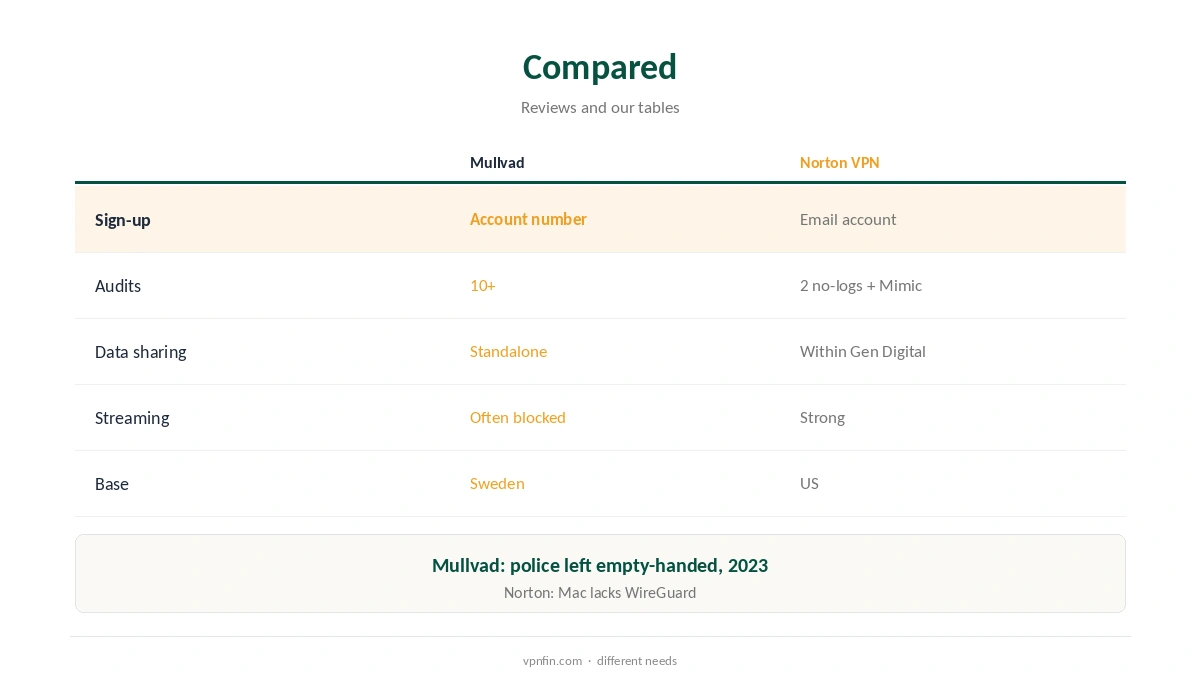 Mullvad vs Norton VPN compared on anonymity, audits and data sharing