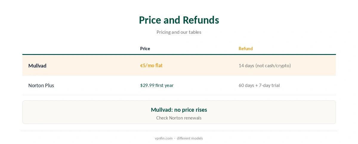 Mullvad vs Norton VPN: price and refunds compared