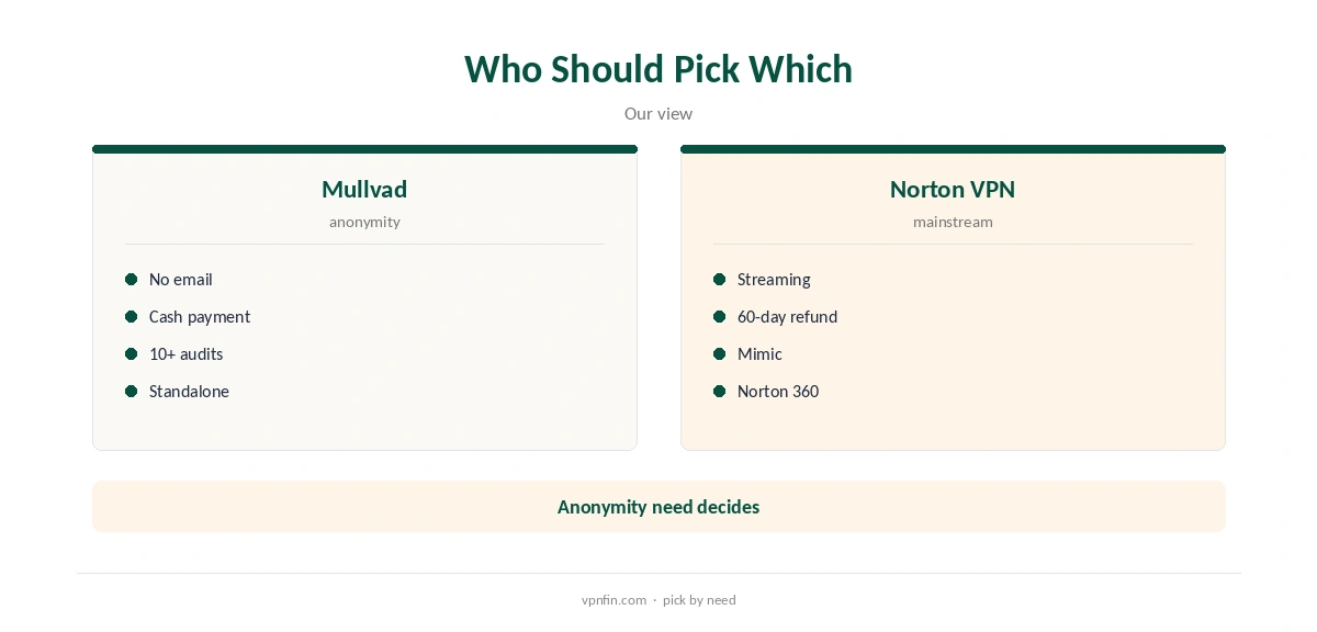 Mullvad vs Norton VPN: who should pick which