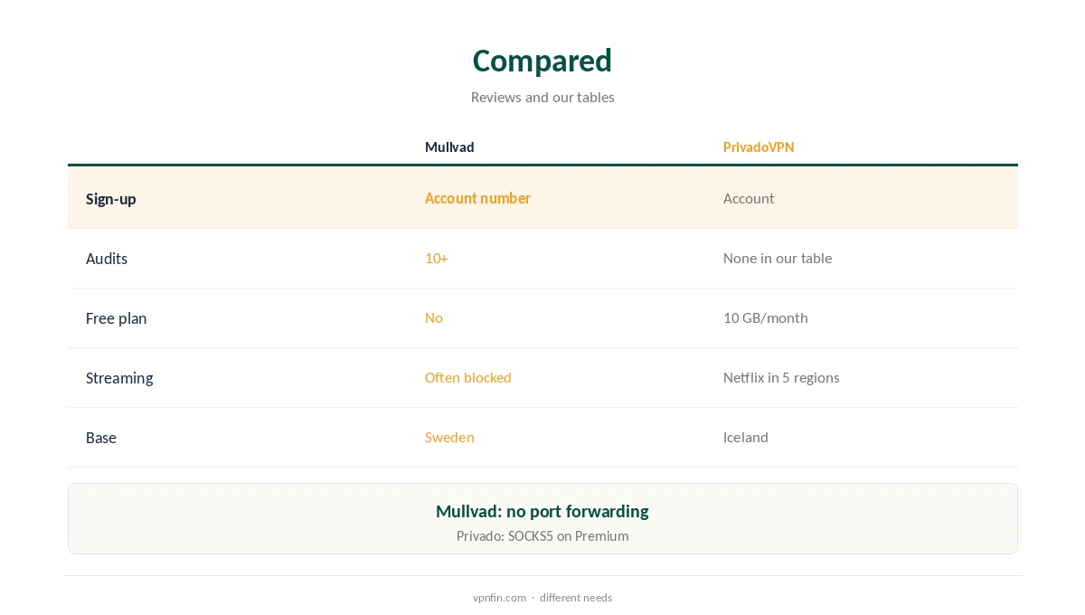Mullvad vs PrivadoVPN compared on anonymity, audits and free use
