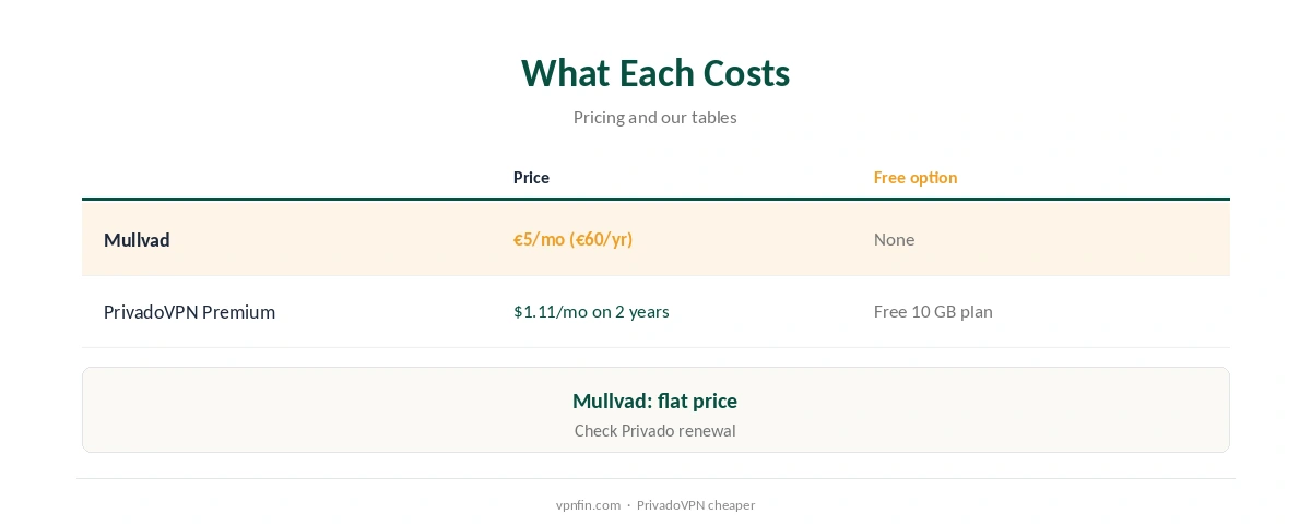 Mullvad vs PrivadoVPN: what each costs per year