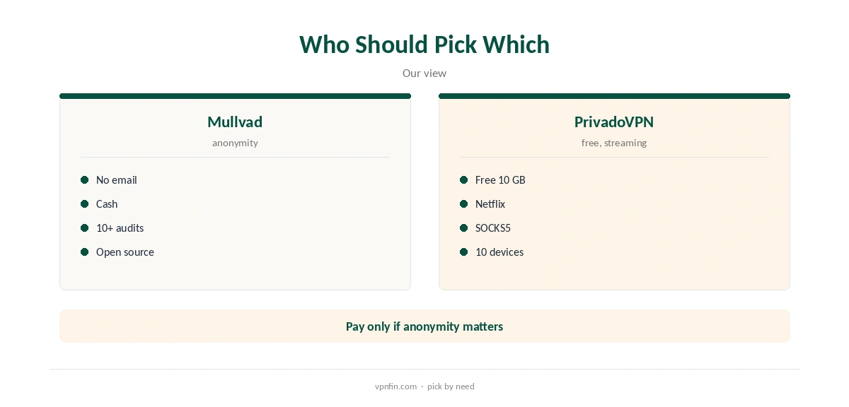 Mullvad vs PrivadoVPN: who should pick which