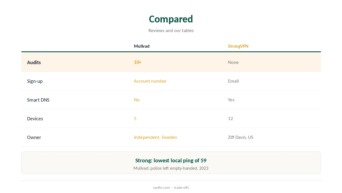 Mullvad vs StrongVPN compared on privacy, Smart DNS and devices