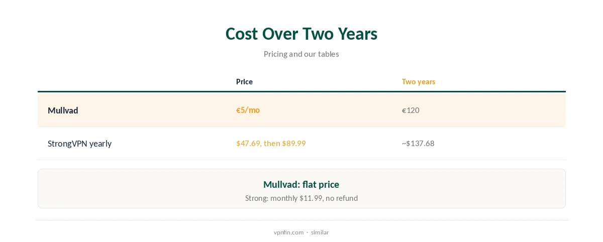 Mullvad vs StrongVPN: cost over two years compared