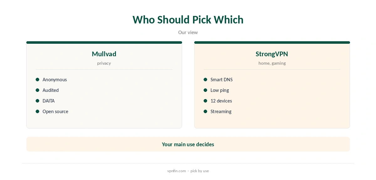 Mullvad vs StrongVPN: who should pick which