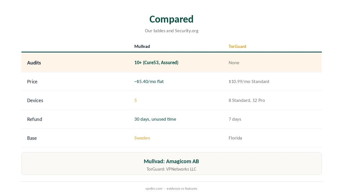 Mullvad vs TorGuard compared on audits, price and devices