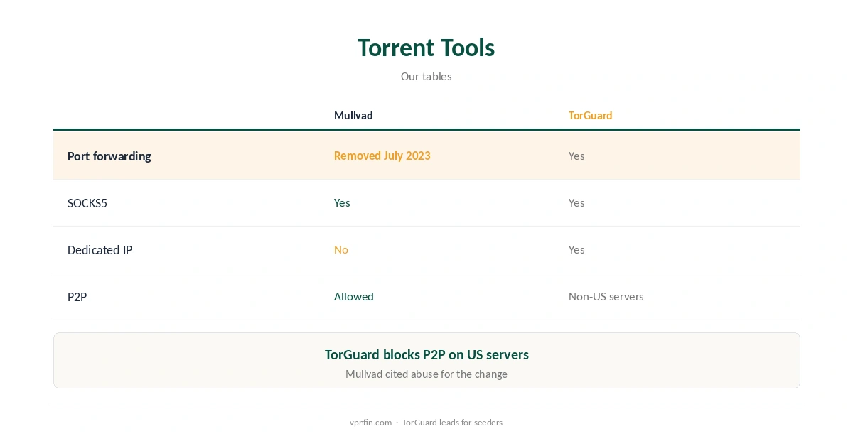 Mullvad vs TorGuard: torrent tools compared