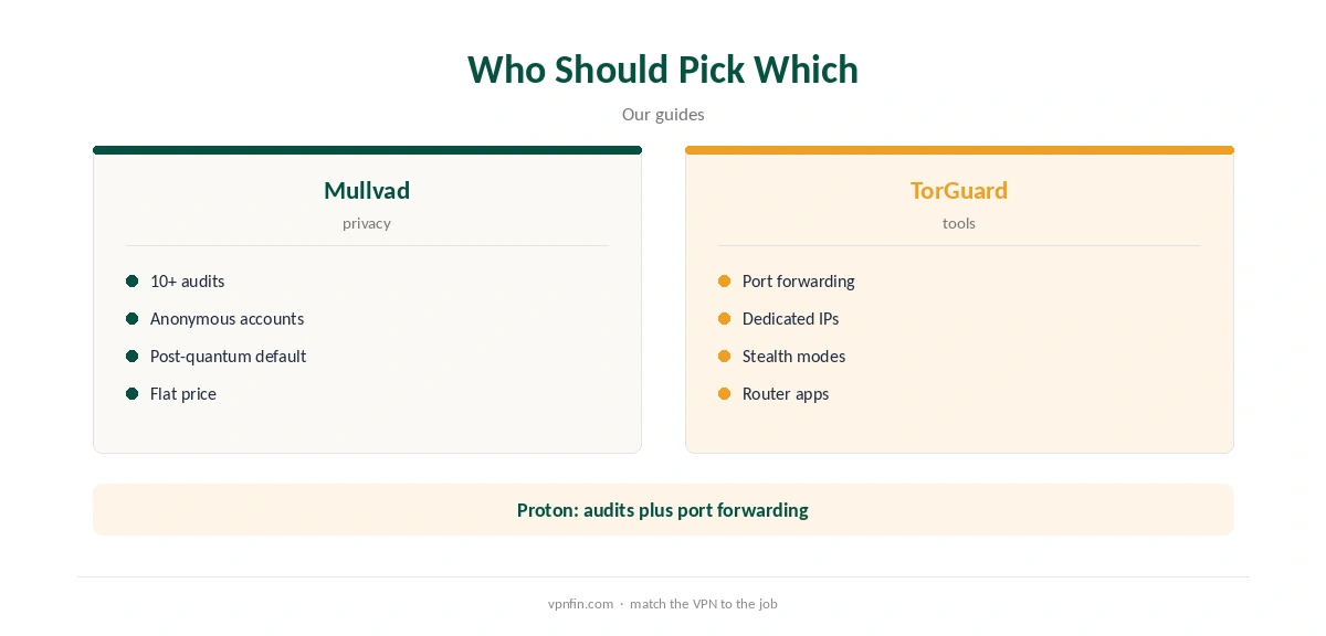 Mullvad vs TorGuard: who should pick which