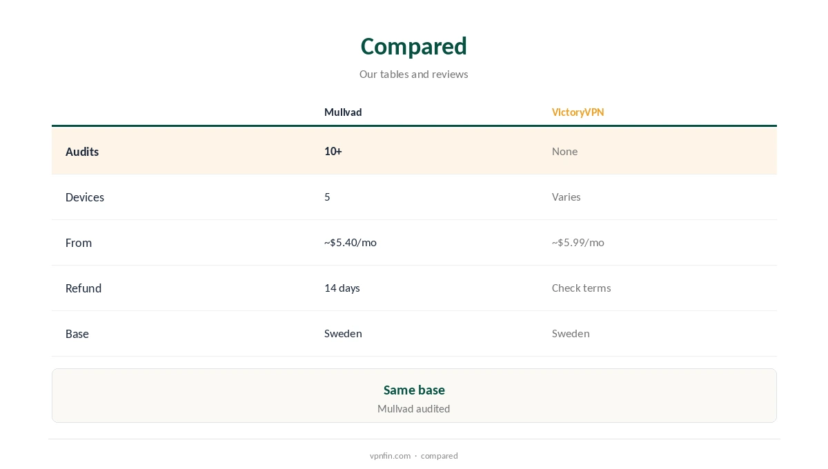 Mullvad vs VictoryVPN compared on audits, devices, price, refunds and base