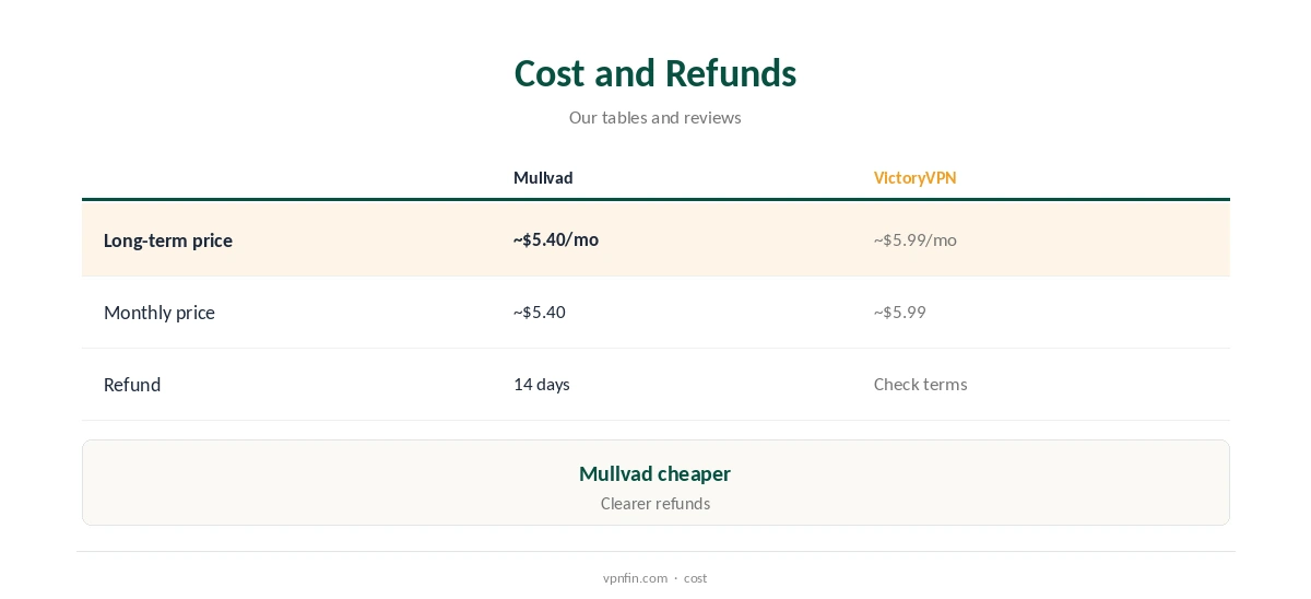 Mullvad vs VictoryVPN: two-year cost and refund terms compared