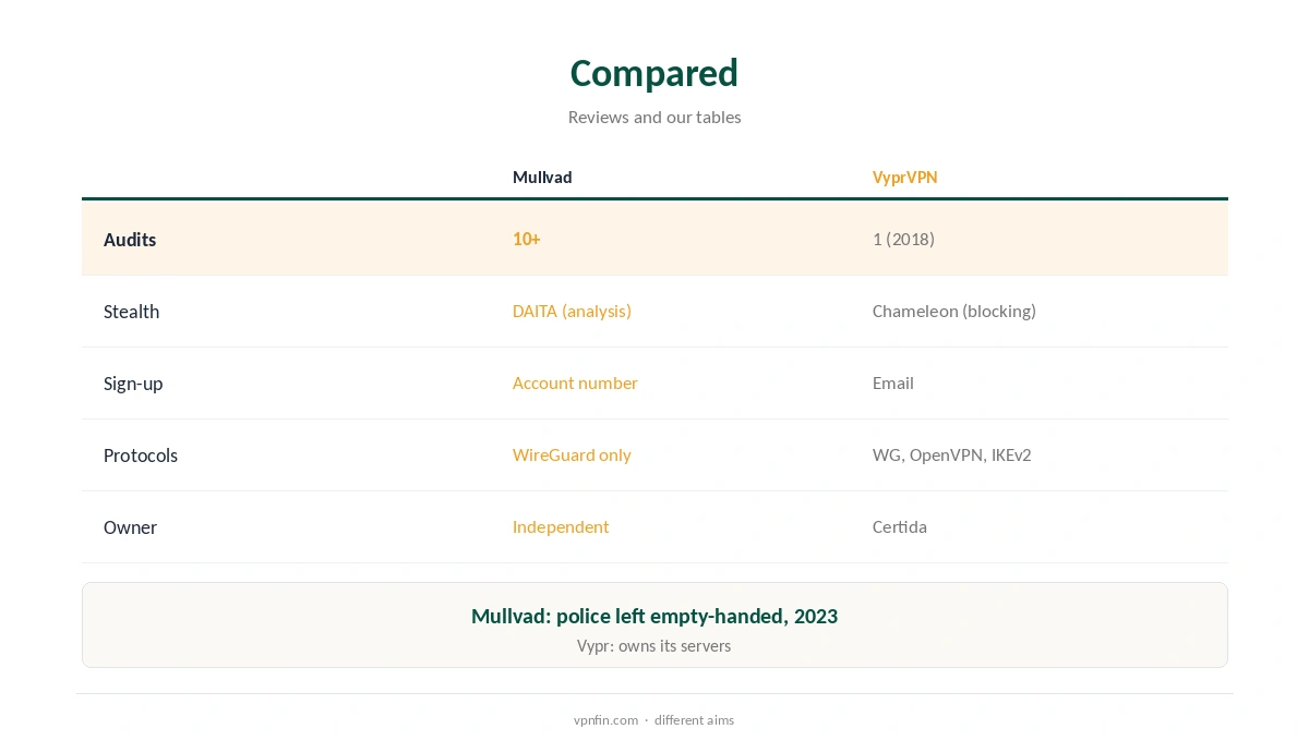 Mullvad vs VyprVPN compared on audits, stealth tools and ownership