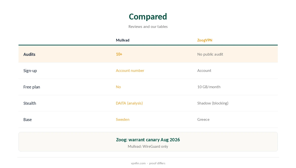 Mullvad vs ZoogVPN compared on audits, free use and censorship tools