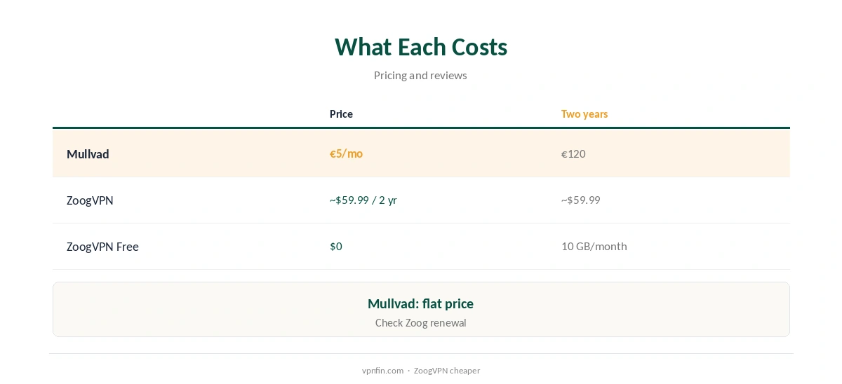 Mullvad vs ZoogVPN: what each costs over two years