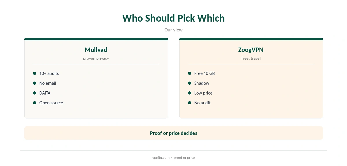 Mullvad vs ZoogVPN: who should pick which