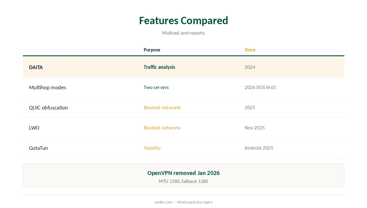 Mullvad WireGuard features compared, from DAITA to GotaTun