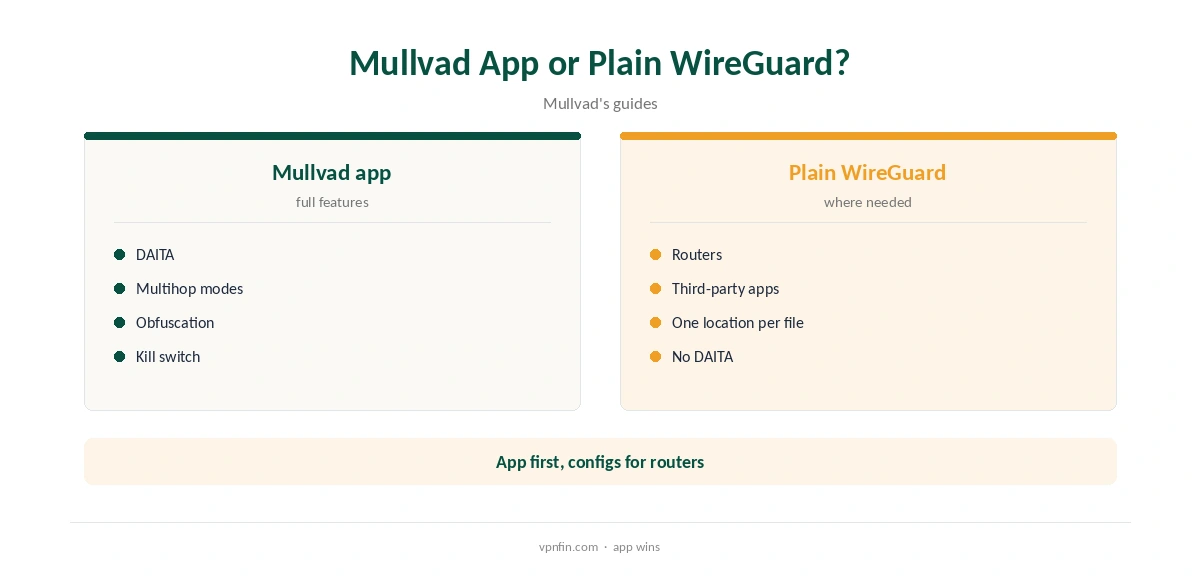 Mullvad WireGuard: Mullvad app compared with plain WireGuard configs