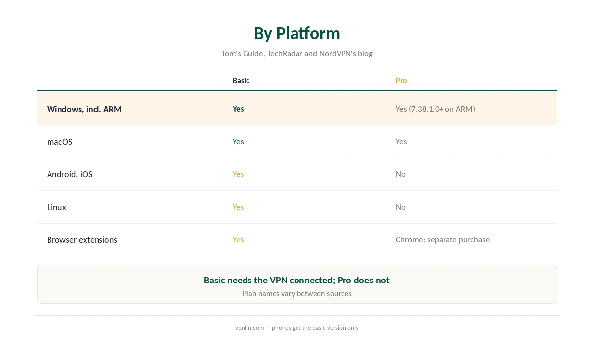 NordVPN adblock availability by platform