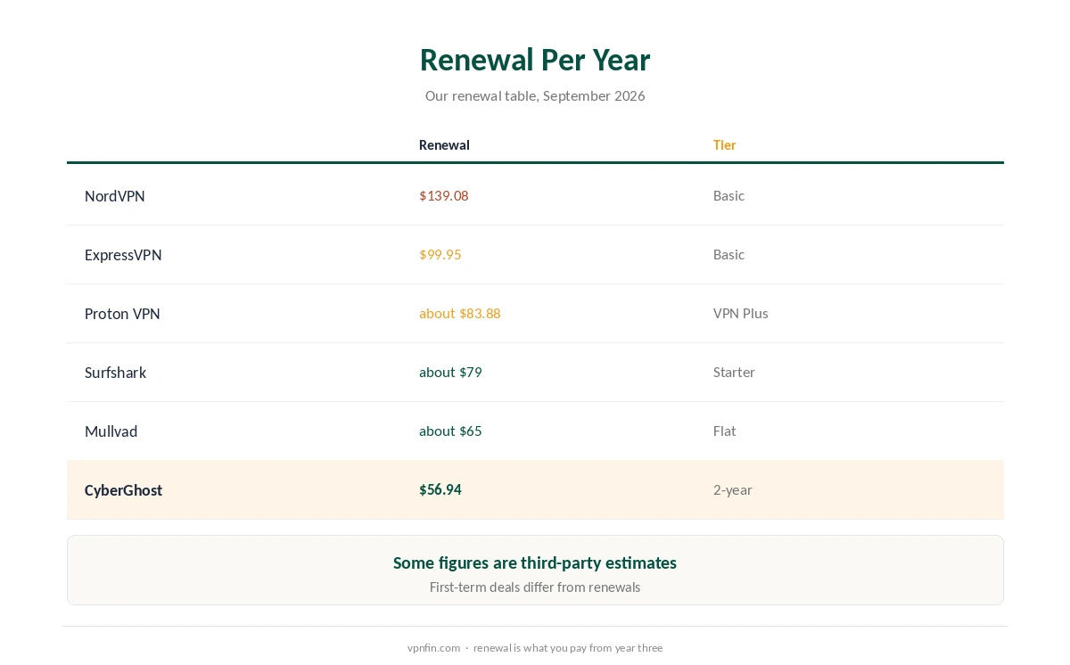 NordVPN alternative renewal prices per year