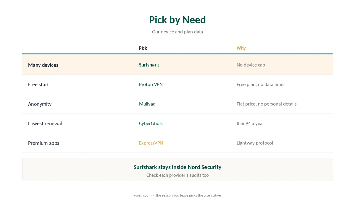 NordVPN alternative picks by need: devices, free plan, anonymity, price