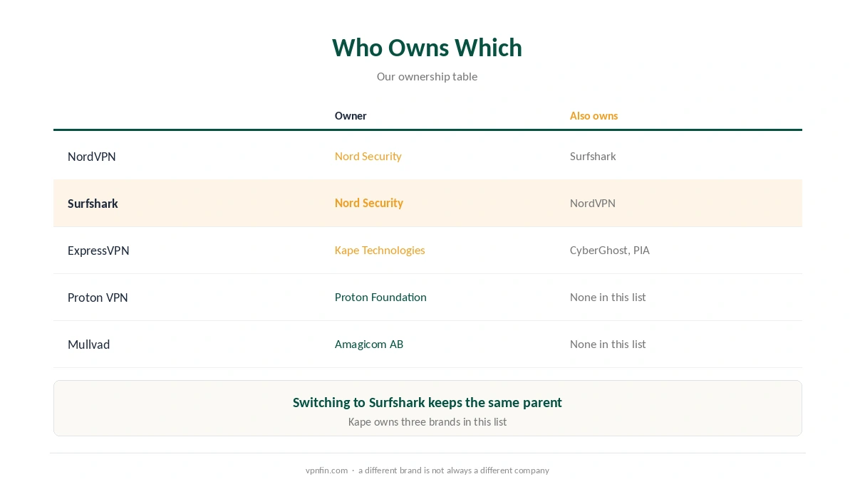 NordVPN alternative owners: who owns which brand