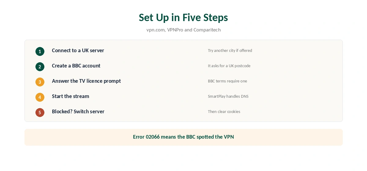 NordVPN for BBC iPlayer setup in five steps
